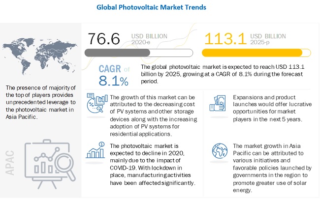 Photovoltaics Market