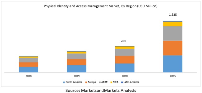 Physical Identity and Access Management Market