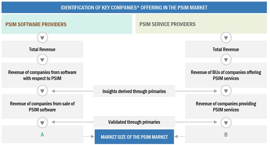 Physical Security Information Management (PSIM)Market  Market Bottom Up and Top Down Approach