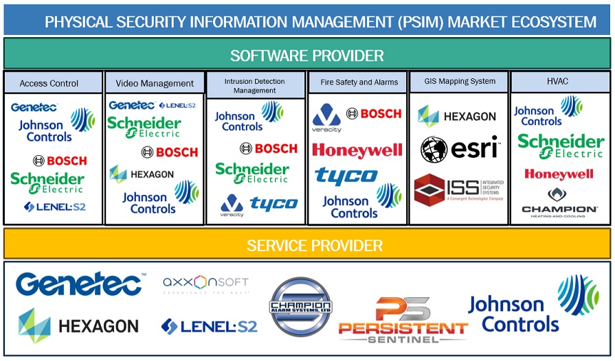 Top Companies in Physical Security Information Management (PSIM) Market