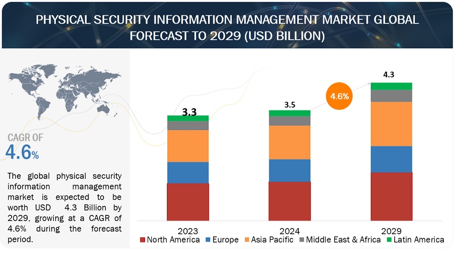 Physical Security Information Management (PSIM) Market