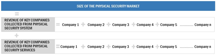 Physical Security Market Size, and Share