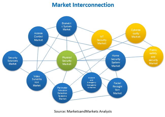 Physical Security Market Interconnection