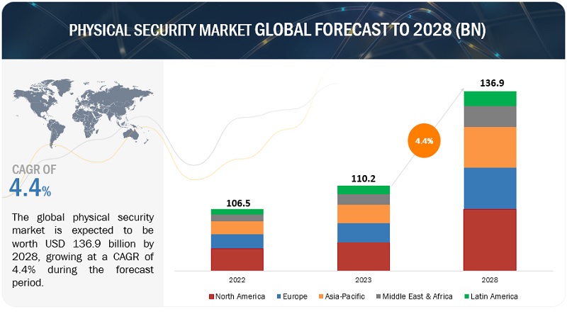 Physical Security Market  