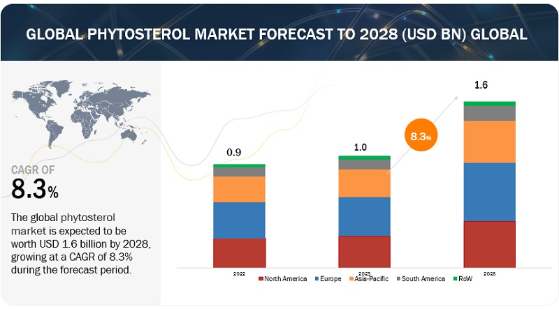 Phytosterols Market