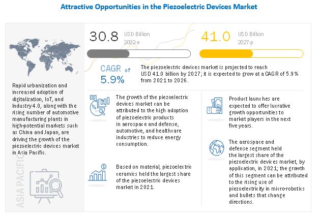 Piezoelectric Devices Market 