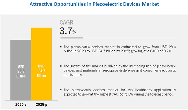 Piezoelectric Devices Market