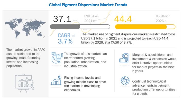 Pigment Dispersions Market 