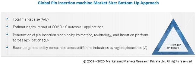 Pin Insertion Machine Market Size, and Share 