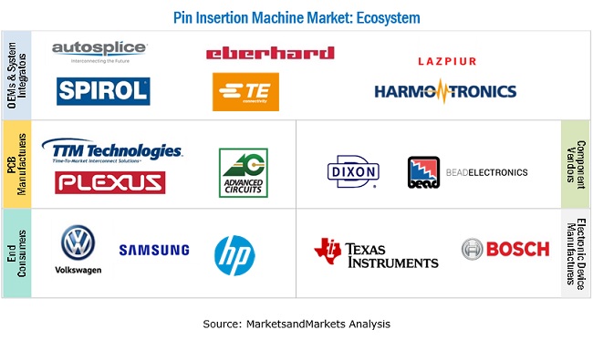 Pin Insertion Machine Market Ecosystem