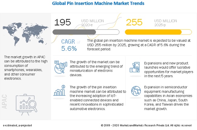 Pin Insertion Machine Market