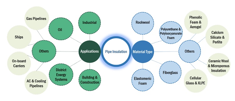 Pipe Insulation Market Ecosystem