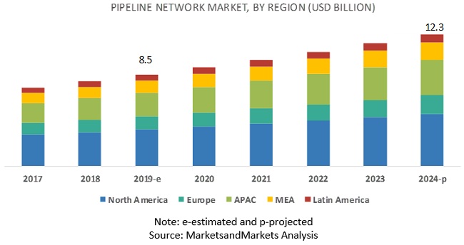 Pipeline network Market