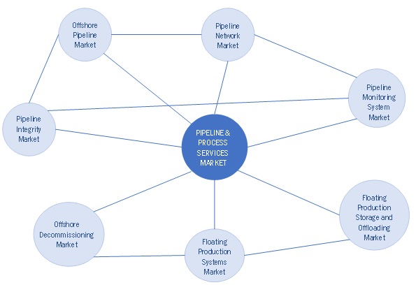 Pipeline & Process Services Market  by Region