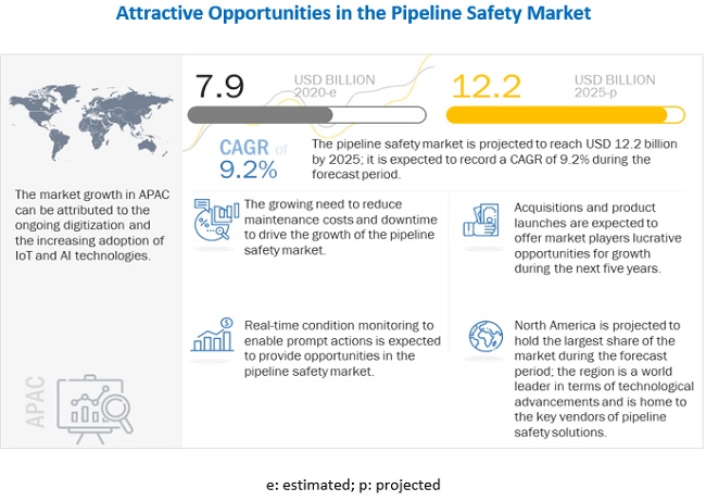Pipeline Safety Market