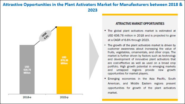 Plant Activators Market