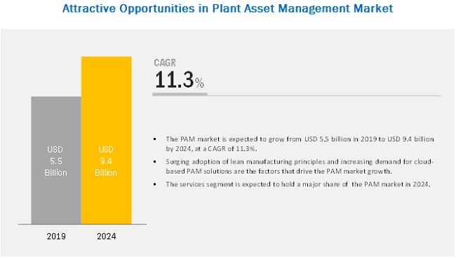 Plant Asset Management (PAM) Market