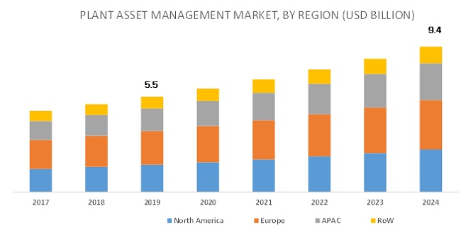 Plant Asset Management (PAM) Market