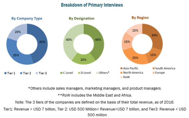 Plant-based Beverages Market Primary Respondents