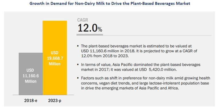 Plant-based Beverages Market