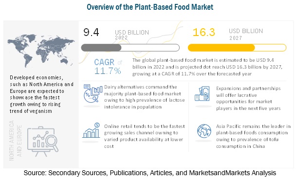 Plant-based Food Market