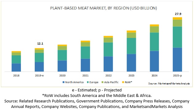 Plant-based Meat Market by Source - 2025 ...