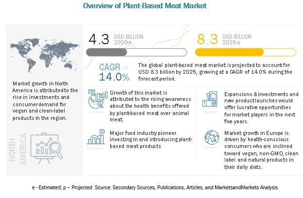 Plant-based Meat Market