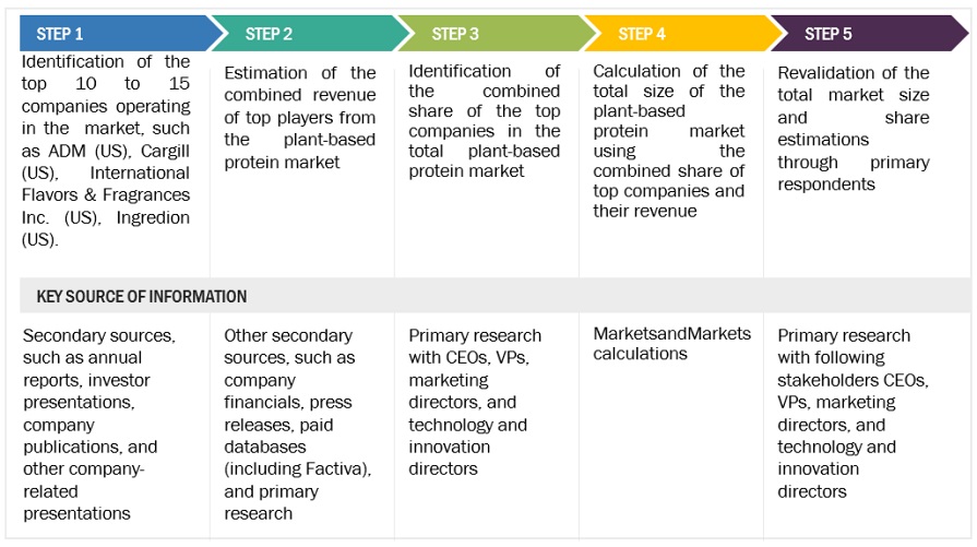 Plant-based Protein Market Supply-side Analysis