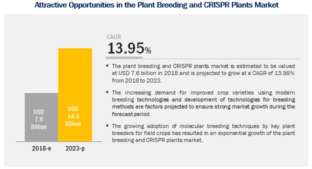 Plant Breeding and CRISPR Plants Market by Type, Application, Region - 2023 | MarketsandMarkets