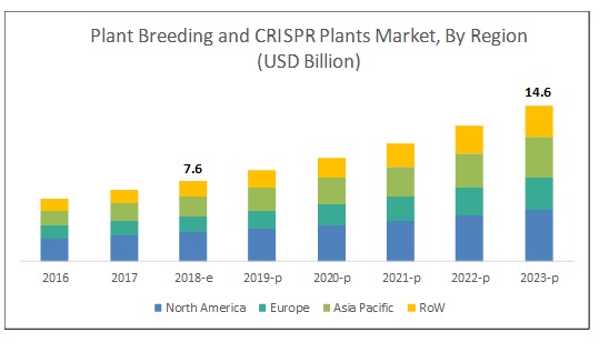  Plant Breeding and CRISPR Plants Market