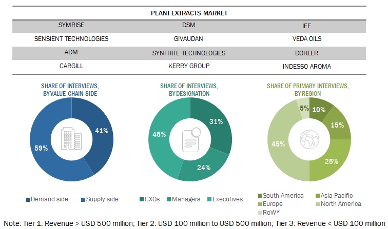 Plant Extracts Market Size, and Share