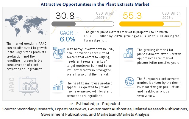 Plant Extracts Market