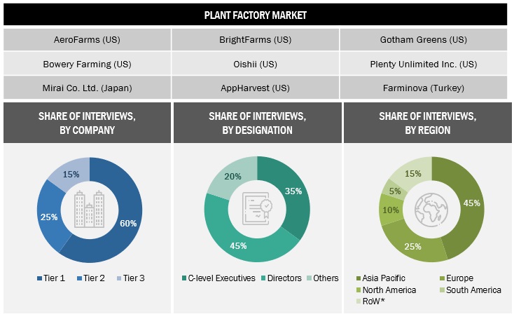Plant Factory Market Size, and Share