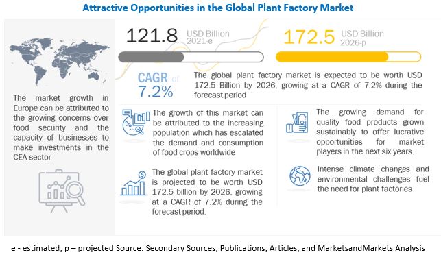 Plant Factory Market