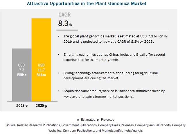 Plant Genomics Market