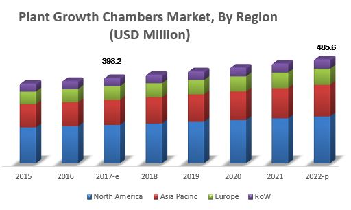 Plant Growth Chambers Market