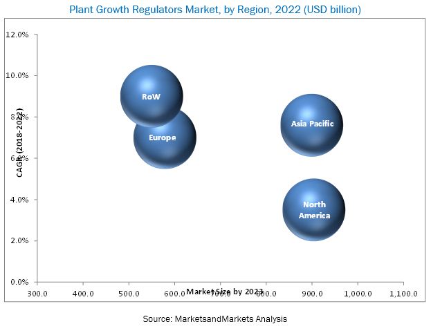 Plant Growth Regulators Market