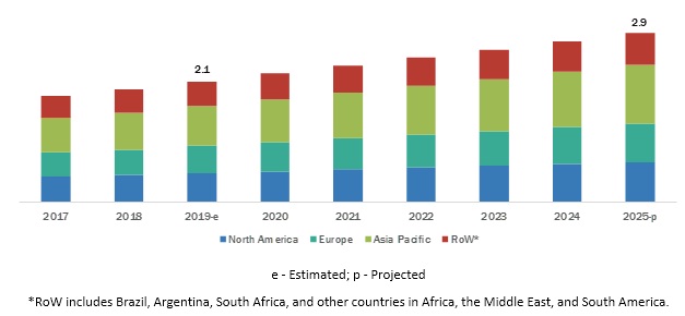 Plasma Feed Market