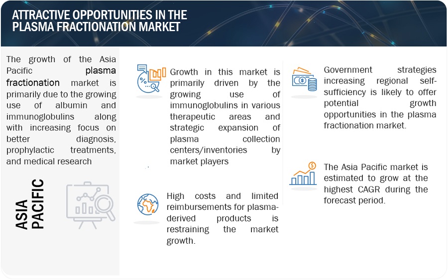 Plasma Fractionation Market