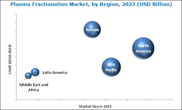 Plasma Fractionation Market