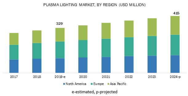 Plasma Lighting Market