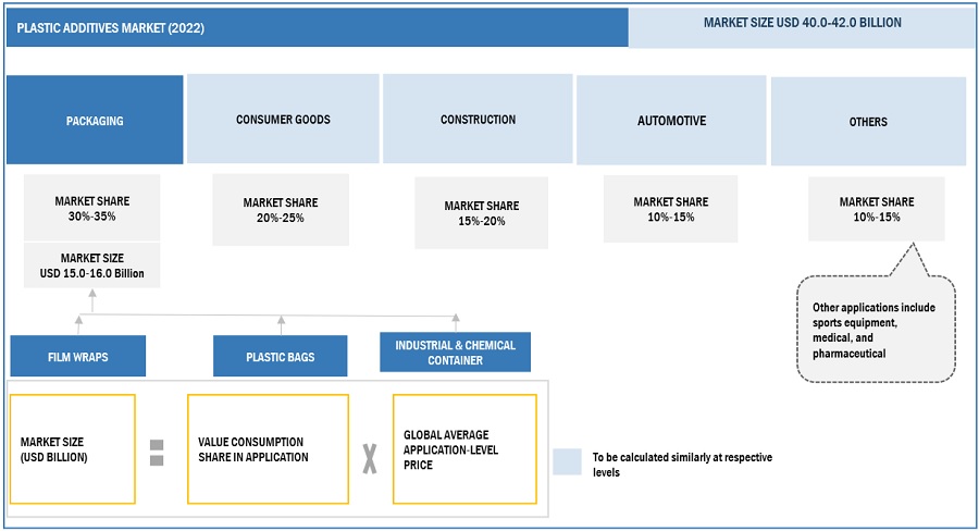 Plastic Additives Market Size, and Share 