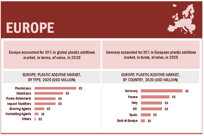 Plastic Additives Market by Region