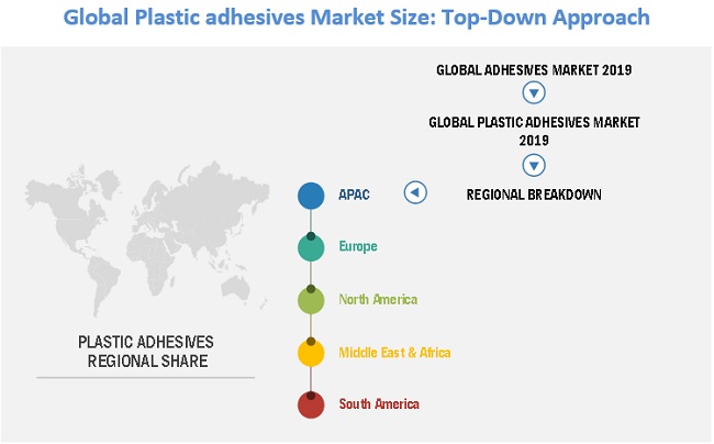 Plastic Adhesives Market Size, and Share 