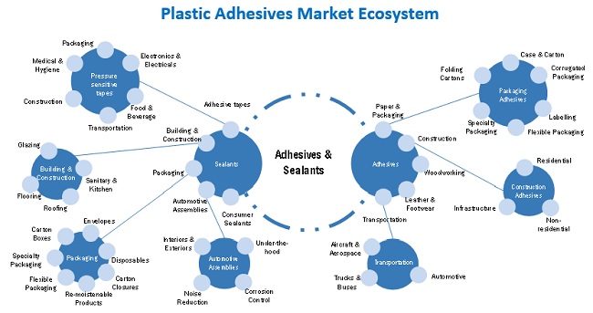 Plastic Adhesives Market Ecosystem