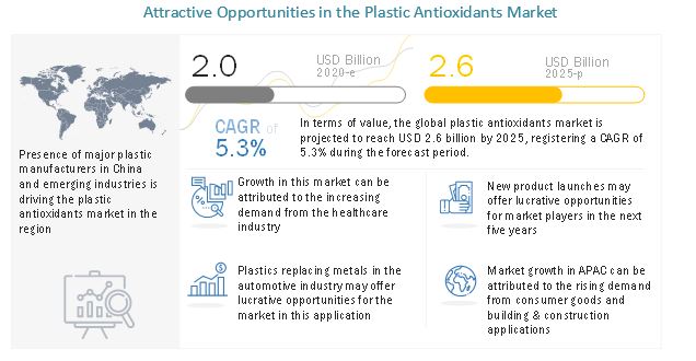 Plastic Antioxidants Market 