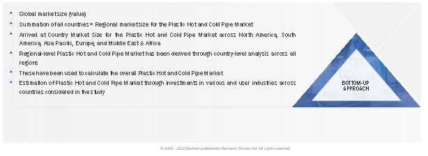 Plastic Hot & Cold Pipe Market  Size, and Share