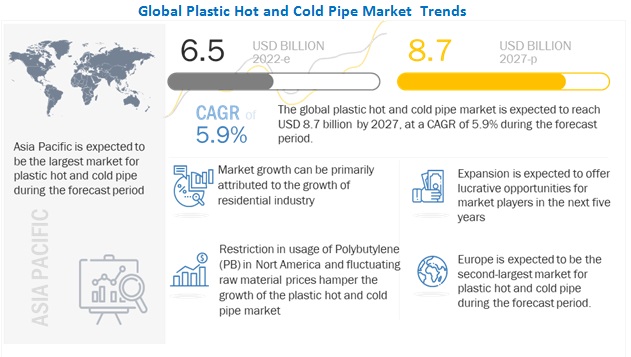 Plastic Hot & Cold Pipe Market