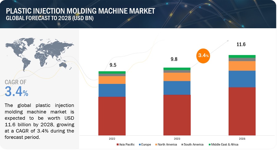 Plastic Injection Molding Machine Market