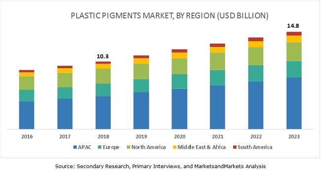 Plastic Pigments Market